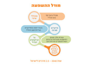 מודל-ההשפעה